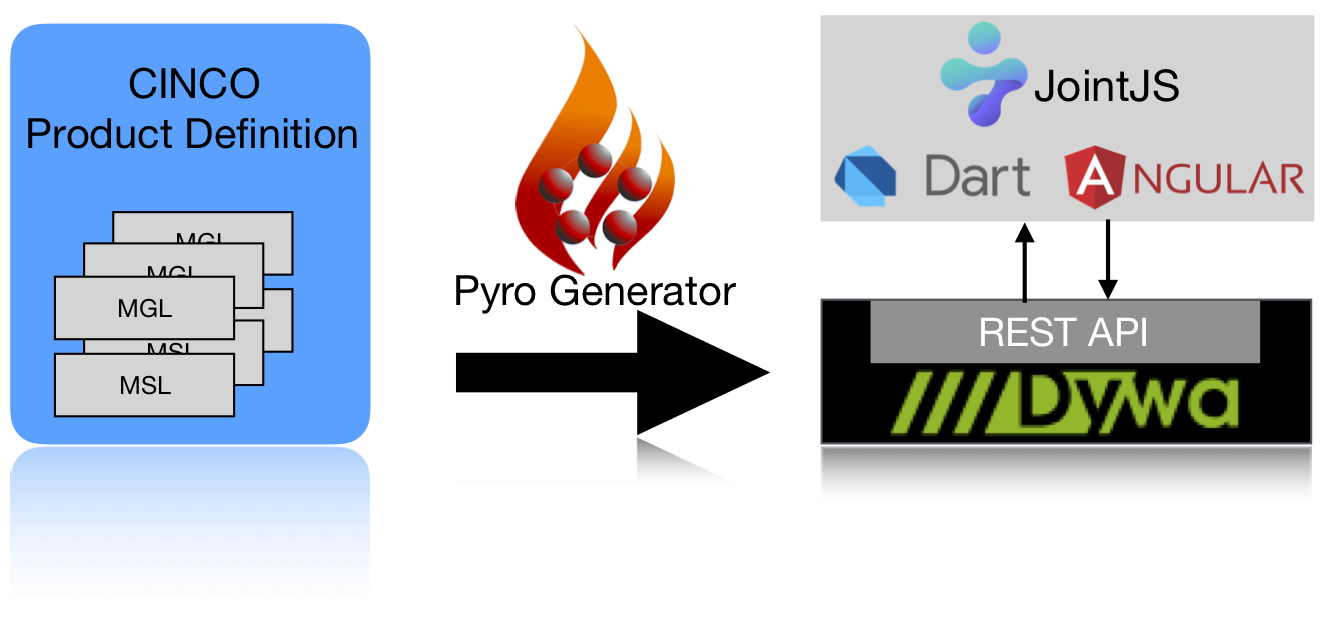 The Pyro Meta Plugin Generator Mechanism